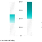 Infographic comparing the cost of deep cleaning versus standard weekly maid service about How much does residential cleaning cost