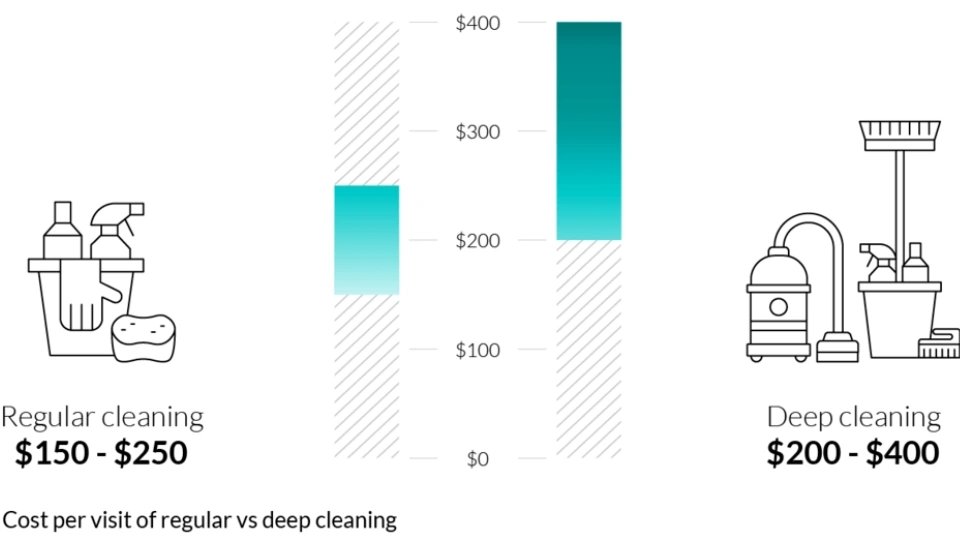 Infographic comparing the cost of deep cleaning versus standard weekly maid service about How much does residential cleaning cost